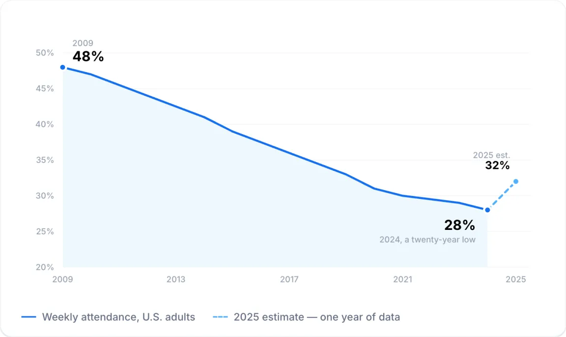 Weekly church attendance in America, 2009–2025