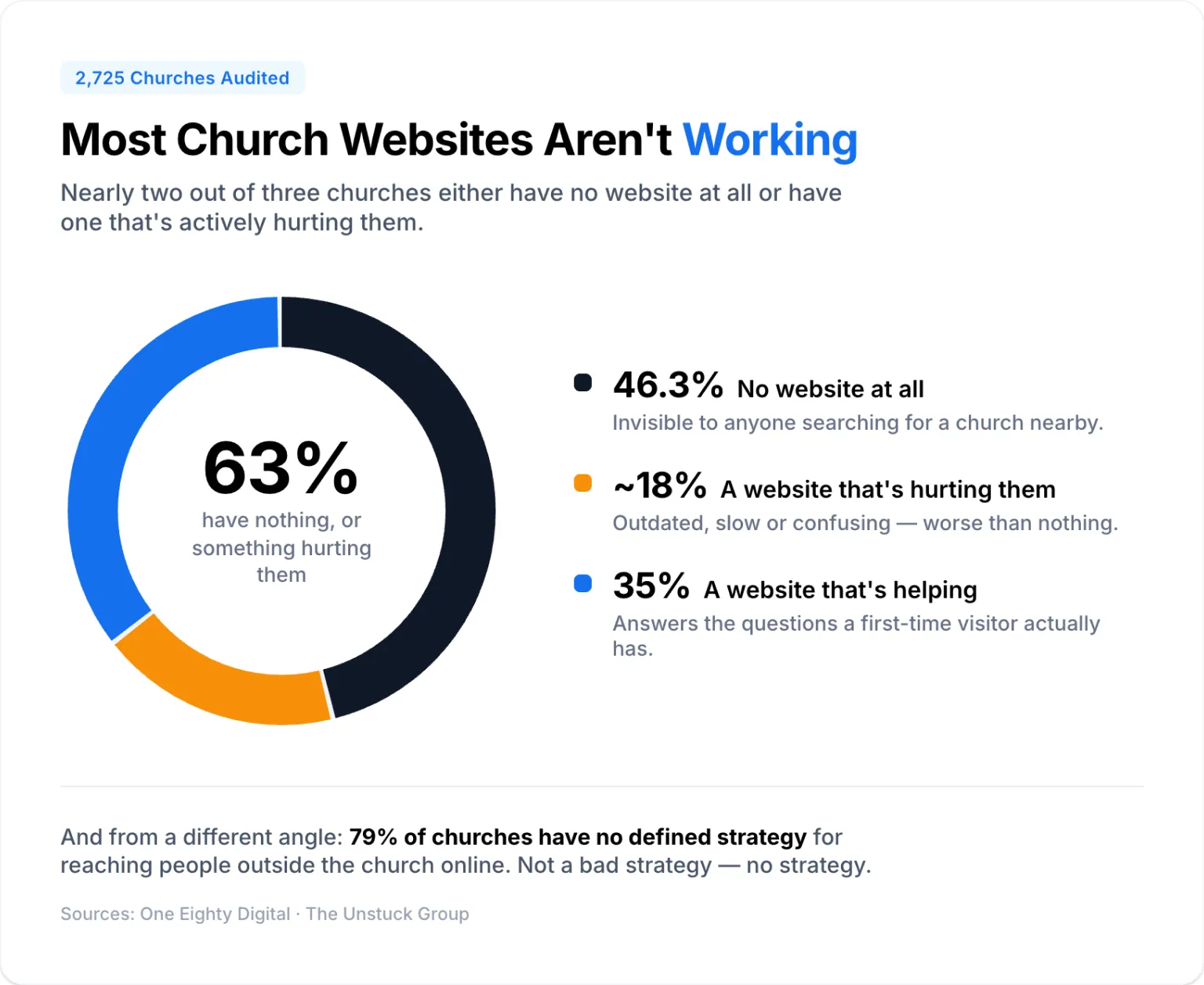 Where churches stand: no website, hurting, or helping