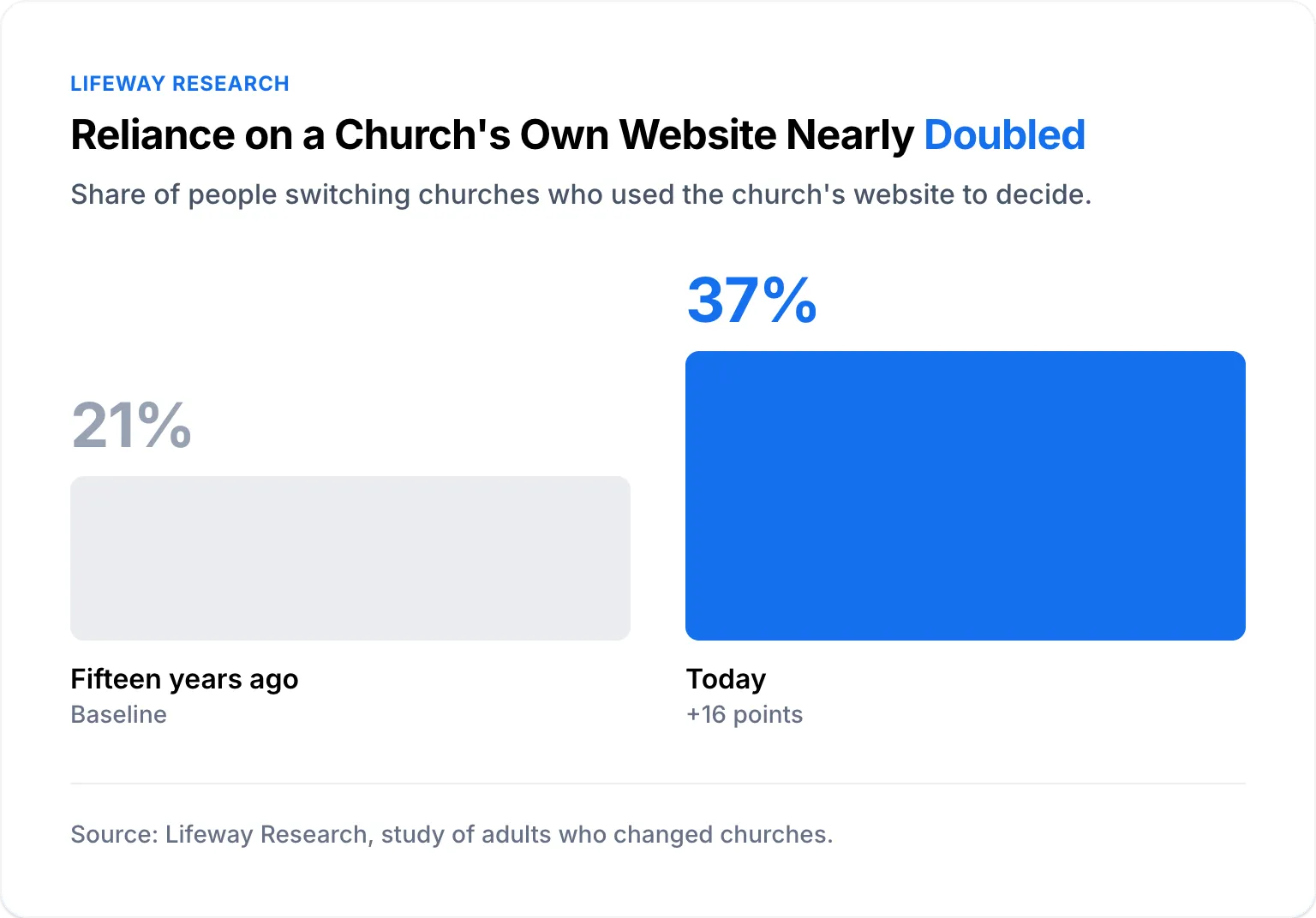 Church website reliance when switching churches: 21% to 37%