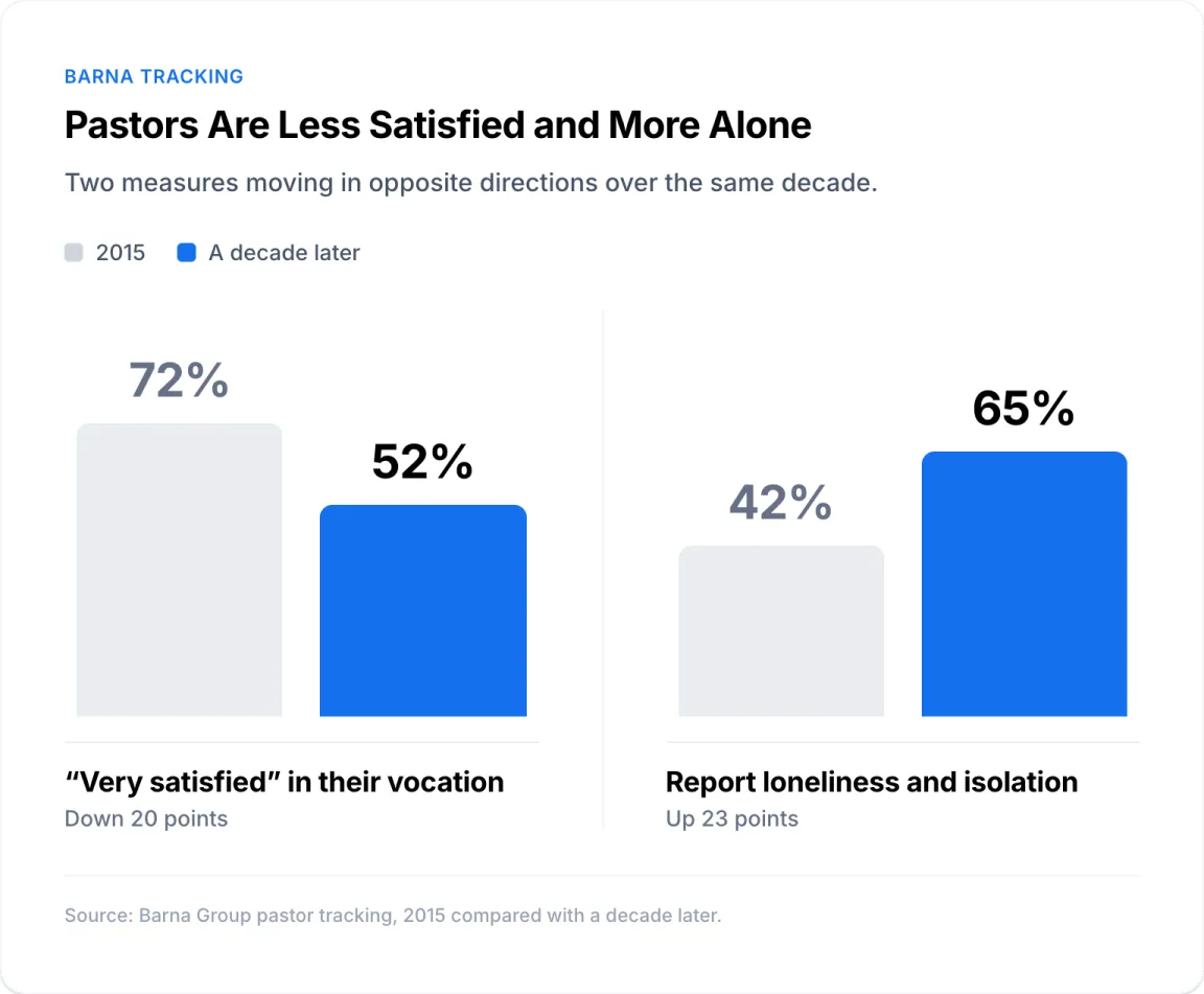 Pastor satisfaction and loneliness, 2015 vs. today